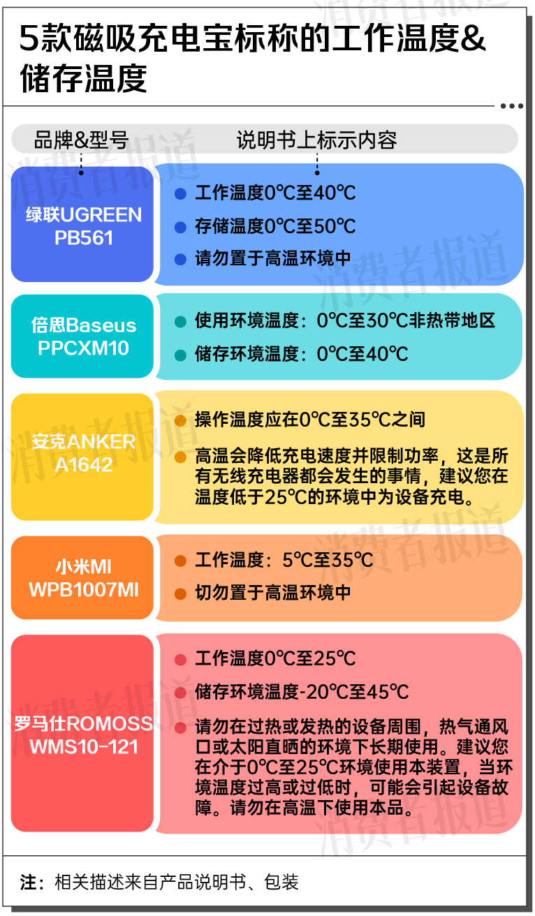 ：高温天气下不建议在户外使用磁吸充电宝MG不朽情缘正版5款磁吸充电宝测评③(图7)