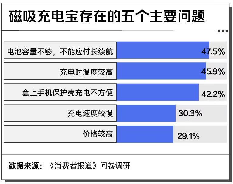 ：高温天气下不建议在户外使用磁吸充电宝MG不朽情缘正版5款磁吸充电宝测评③(图8)